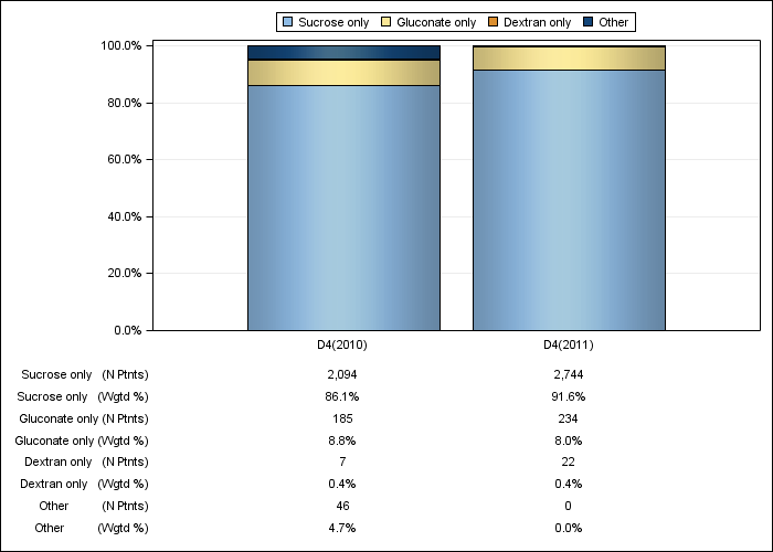 DOPPS US: IV iron product use, by cross-section