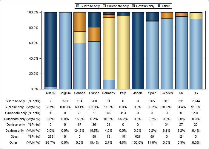 DOPPS 4 (2011) IV iron product use, by country