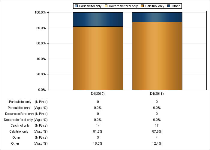 DOPPS Canada: IV vitamin D product use, by cross-section