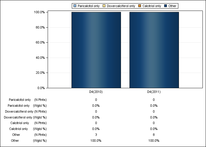 DOPPS France: IV vitamin D product use, by cross-section