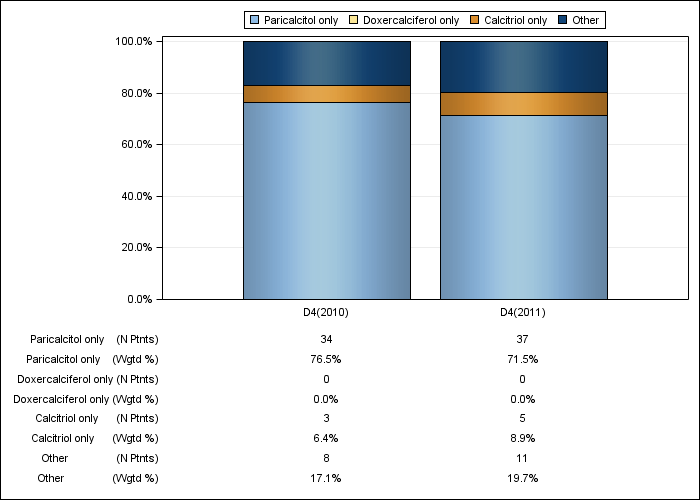 DOPPS Germany: IV vitamin D product use, by cross-section