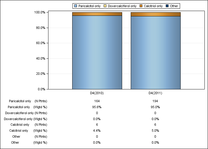 DOPPS Italy: IV vitamin D product use, by cross-section