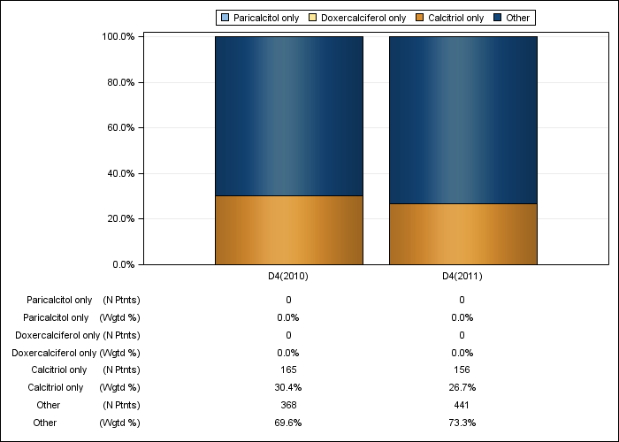 DOPPS Japan: IV vitamin D product use, by cross-section