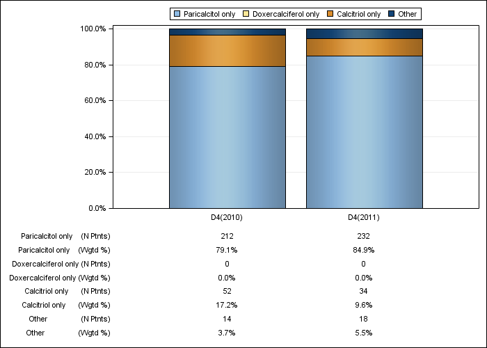 DOPPS Spain: IV vitamin D product use, by cross-section