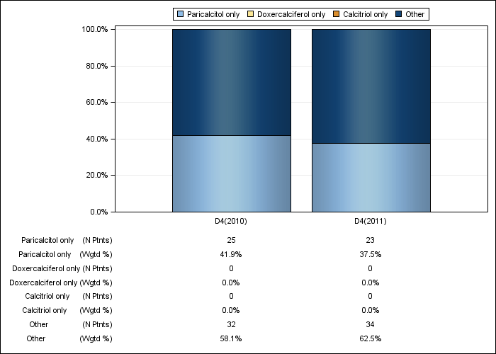 DOPPS Sweden: IV vitamin D product use, by cross-section