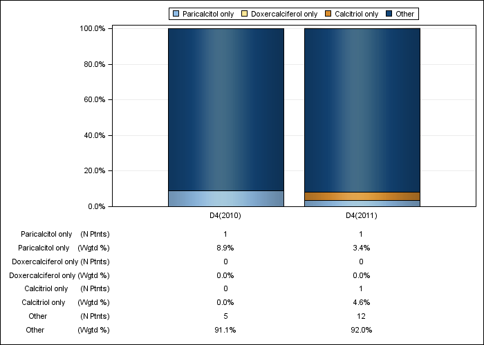 DOPPS UK: IV vitamin D product use, by cross-section