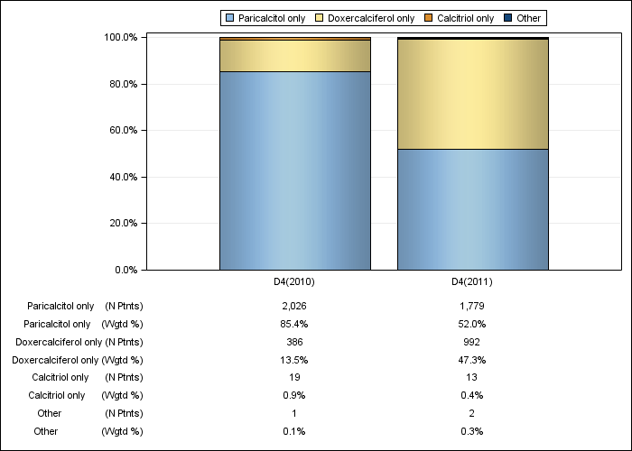 DOPPS US: IV vitamin D product use, by cross-section