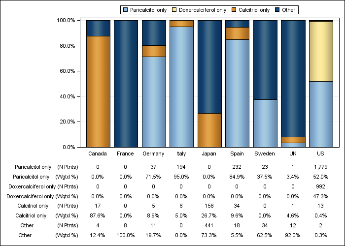 DOPPS 4 (2011) IV vitamin D product use, by country