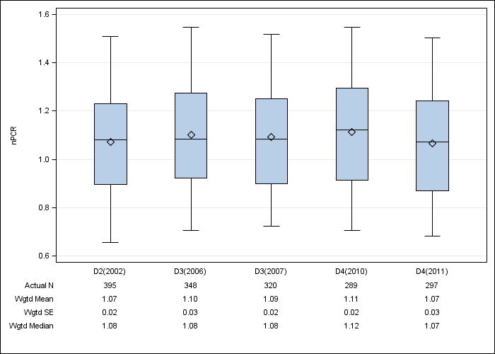 DOPPS AusNZ: Normalized PCR, by cross-section