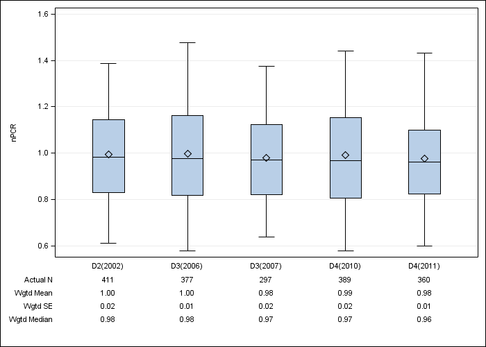 DOPPS Belgium: Normalized PCR, by cross-section