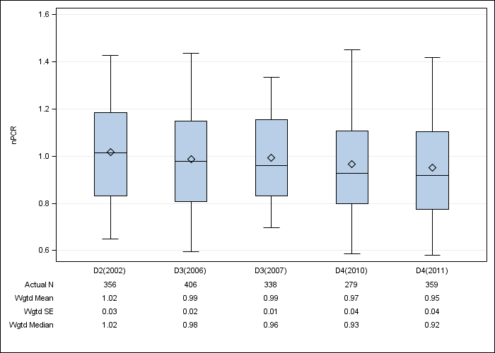 DOPPS Canada: Normalized PCR, by cross-section