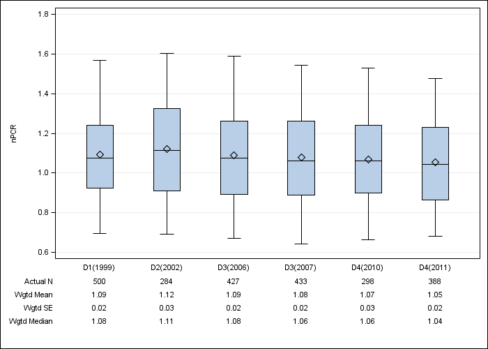 DOPPS France: Normalized PCR, by cross-section