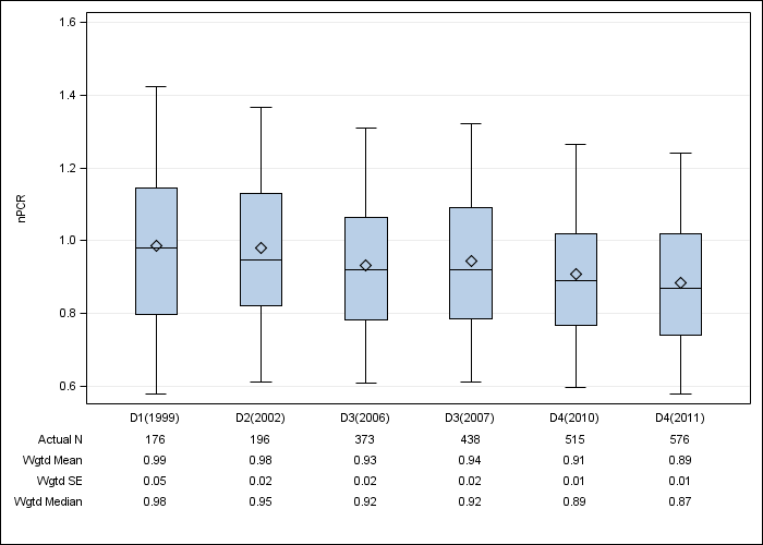 DOPPS Germany: Normalized PCR, by cross-section