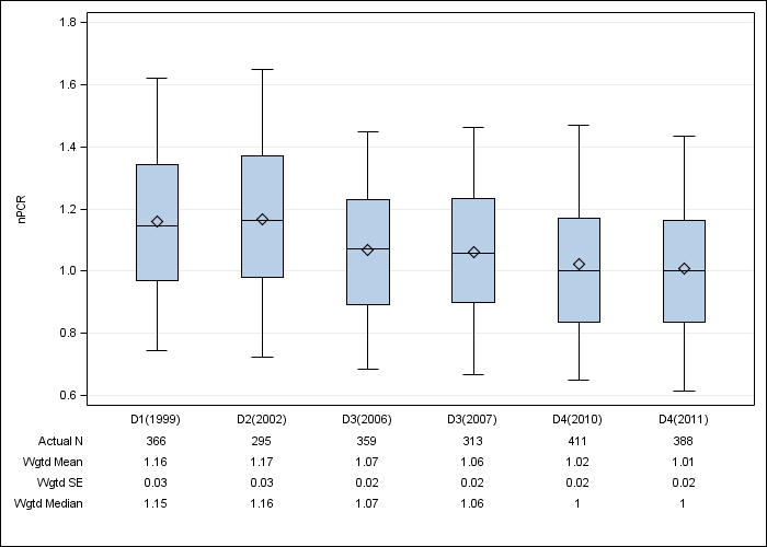 DOPPS Italy: Normalized PCR, by cross-section