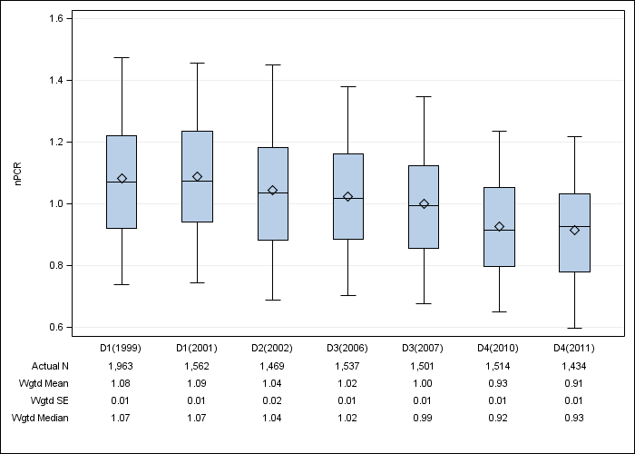 DOPPS Japan: Normalized PCR, by cross-section