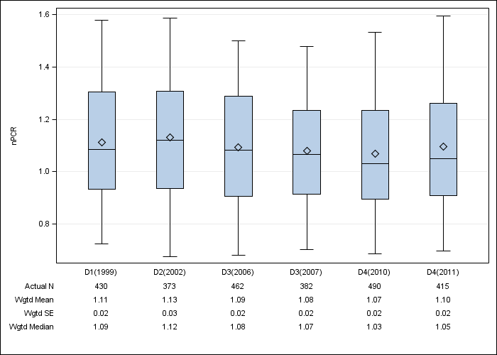 DOPPS Spain: Normalized PCR, by cross-section