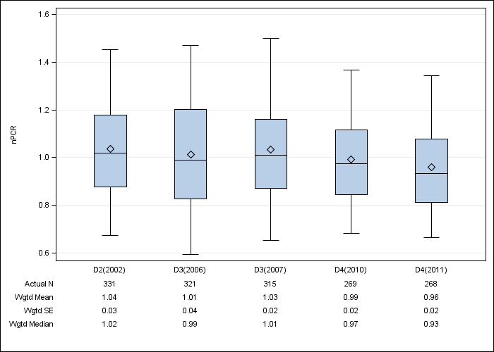 DOPPS Sweden: Normalized PCR, by cross-section