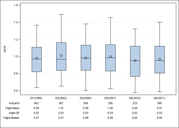 DOPPS UK: Normalized PCR, by cross-section