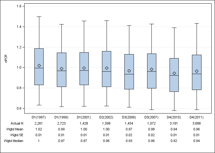 DOPPS US: Normalized PCR, by cross-section