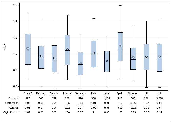 DOPPS 4 (2011) Normalized PCR, by country