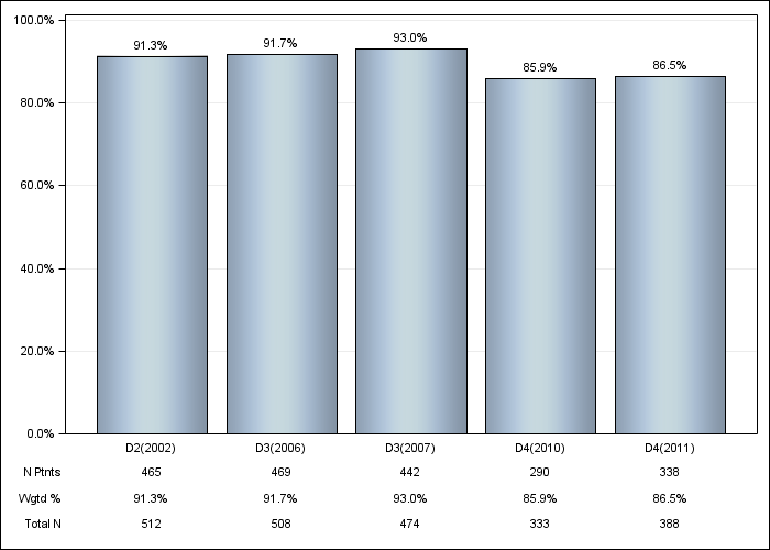 DOPPS AusNZ: Phosphate binder use, by cross-section