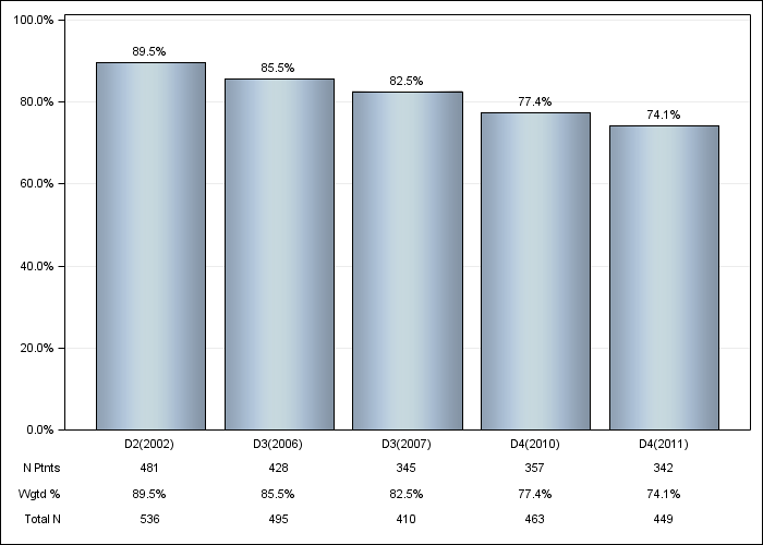 DOPPS Belgium: Phosphate binder use, by cross-section