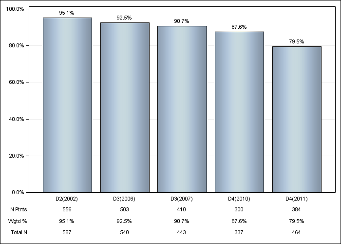 DOPPS Canada: Phosphate binder use, by cross-section