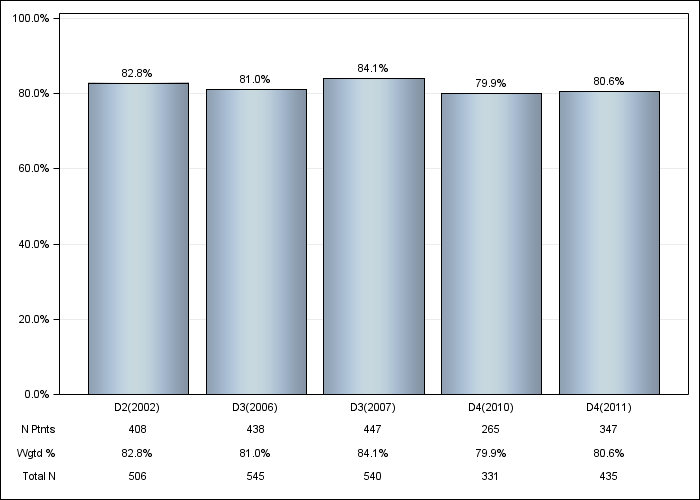 DOPPS France: Phosphate binder use, by cross-section