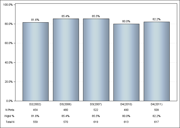 DOPPS Germany: Phosphate binder use, by cross-section