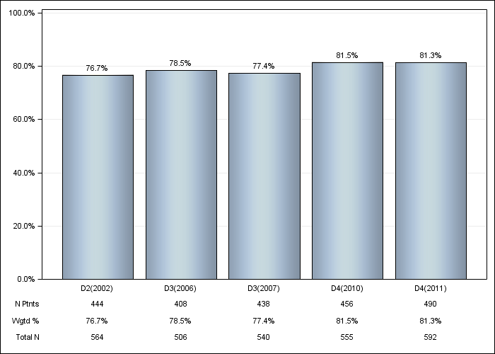 DOPPS Italy: Phosphate binder use, by cross-section