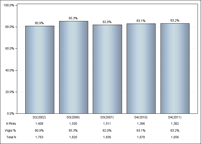 DOPPS Japan: Phosphate binder use, by cross-section