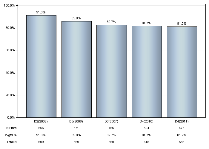 DOPPS Spain: Phosphate binder use, by cross-section