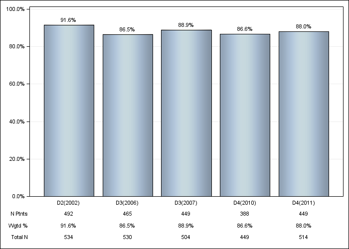 DOPPS Sweden: Phosphate binder use, by cross-section