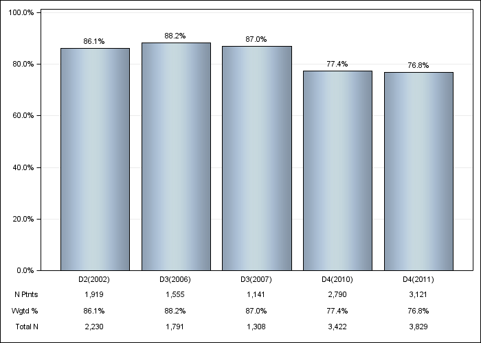 DOPPS US: Phosphate binder use, by cross-section