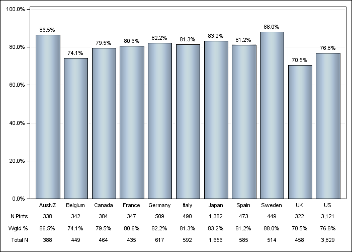 DOPPS 4 (2011) Phosphate binder use, by country