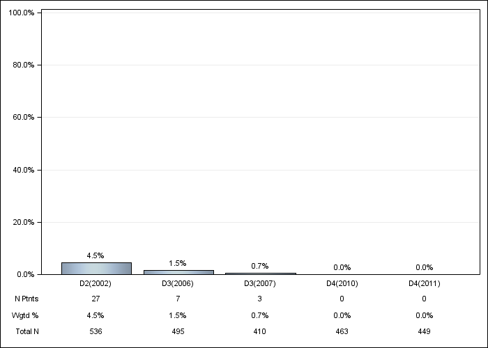 DOPPS Belgium: Aluminum-based phosphate binder, by cross-section