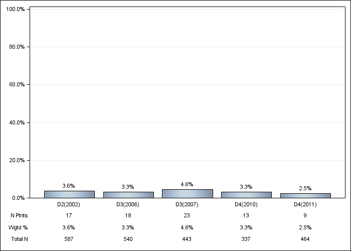 DOPPS Canada: Aluminum-based phosphate binder, by cross-section