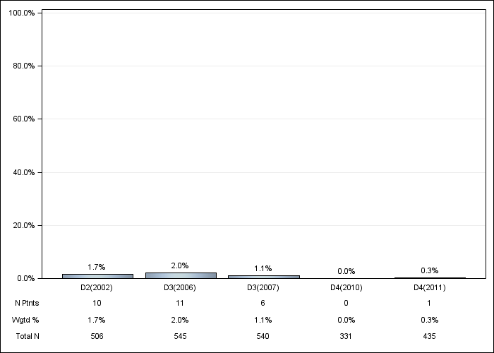 DOPPS France: Aluminum-based phosphate binder, by cross-section