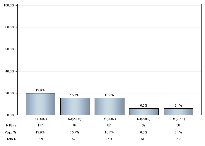 DOPPS Germany: Aluminum-based phosphate binder, by cross-section