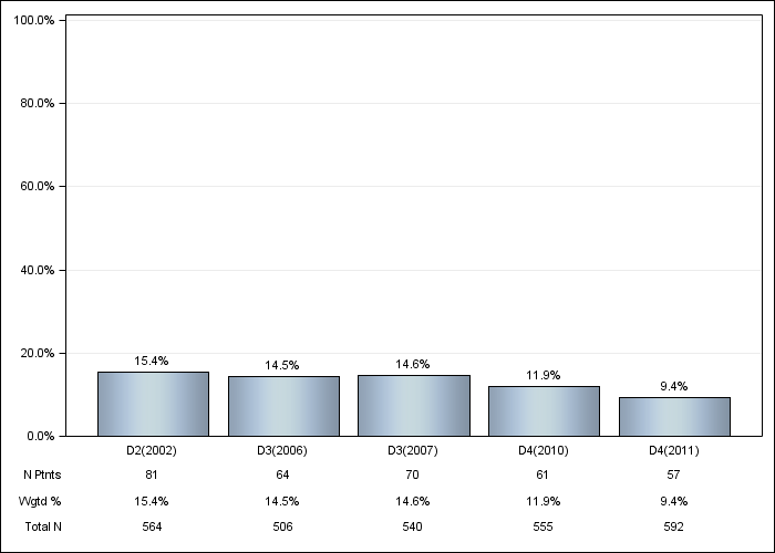 DOPPS Italy: Aluminum-based phosphate binder, by cross-section