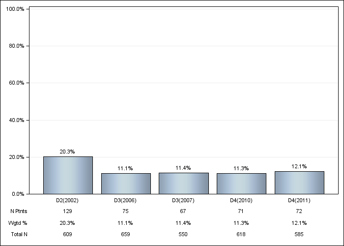 DOPPS Spain: Aluminum-based phosphate binder, by cross-section