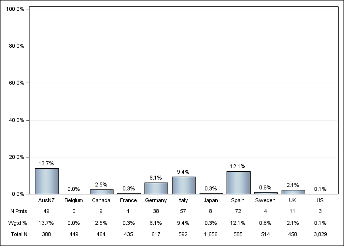 DOPPS 4 (2011) Aluminum-based phosphate binder, by country