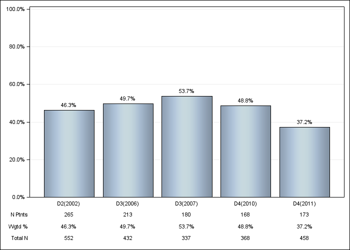 DOPPS UK: Calcium-based phosphate binder, by cross-section