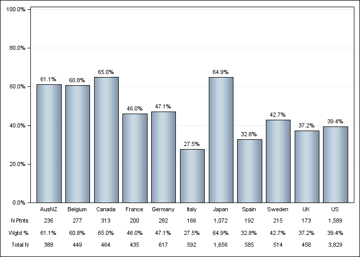 DOPPS 4 (2011) Calcium-based phosphate binder, by country