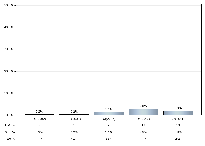 DOPPS Canada: Magnesium-based phosphate binder, by cross-section