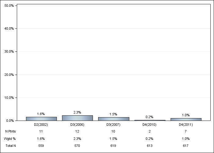 DOPPS Germany: Magnesium-based phosphate binder, by cross-section