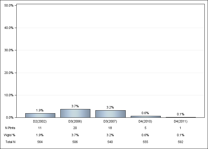 DOPPS Italy: Magnesium-based phosphate binder, by cross-section