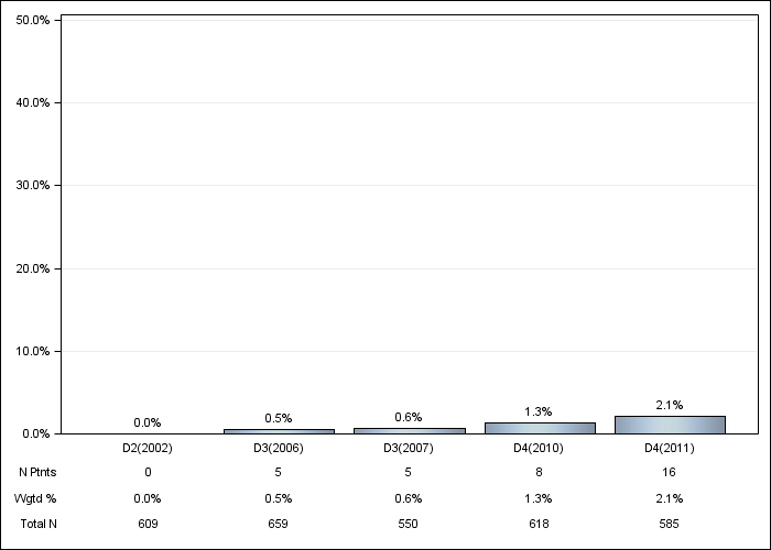 DOPPS Spain: Magnesium-based phosphate binder, by cross-section