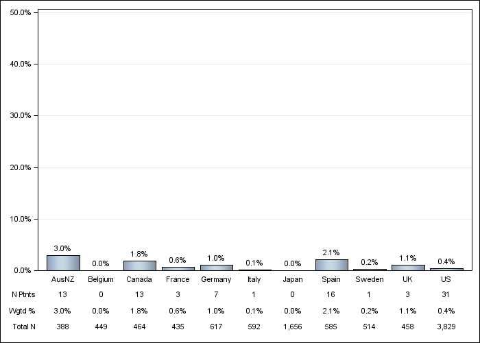 DOPPS 4 (2011) Magnesium-based phosphate binder, by country