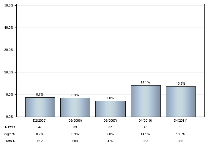 DOPPS AusNZ: Not on a phosphate binder, by cross-section